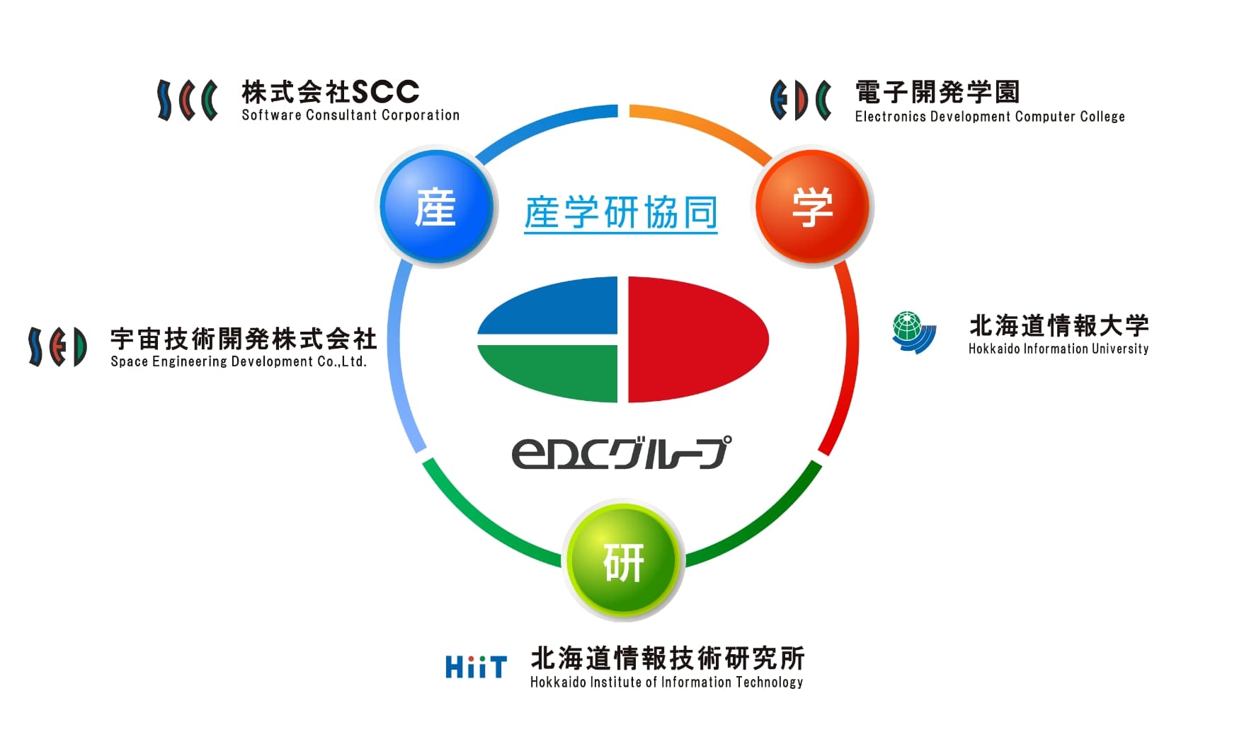 eDCグループの図